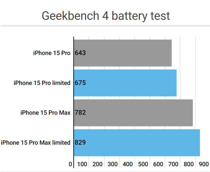 城北apple维修站iPhone15Pro的ProMotion高刷功能耗电吗