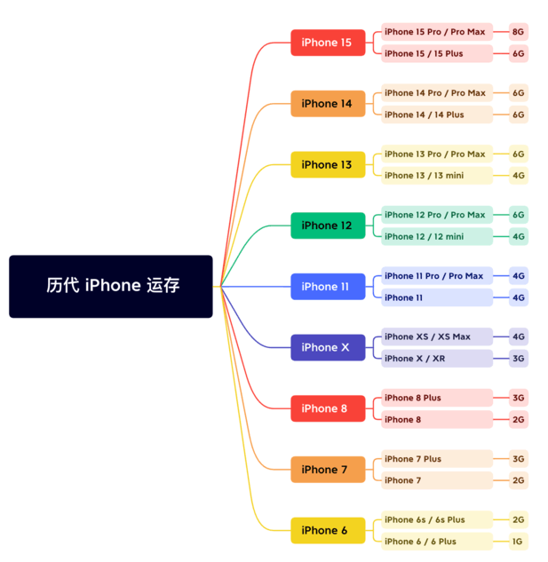 城北苹果维修网点分享苹果历代iPhone运存汇总 