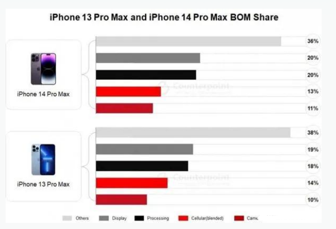 城北苹果手机维修分享iPhone 14 Pro的成本和利润 