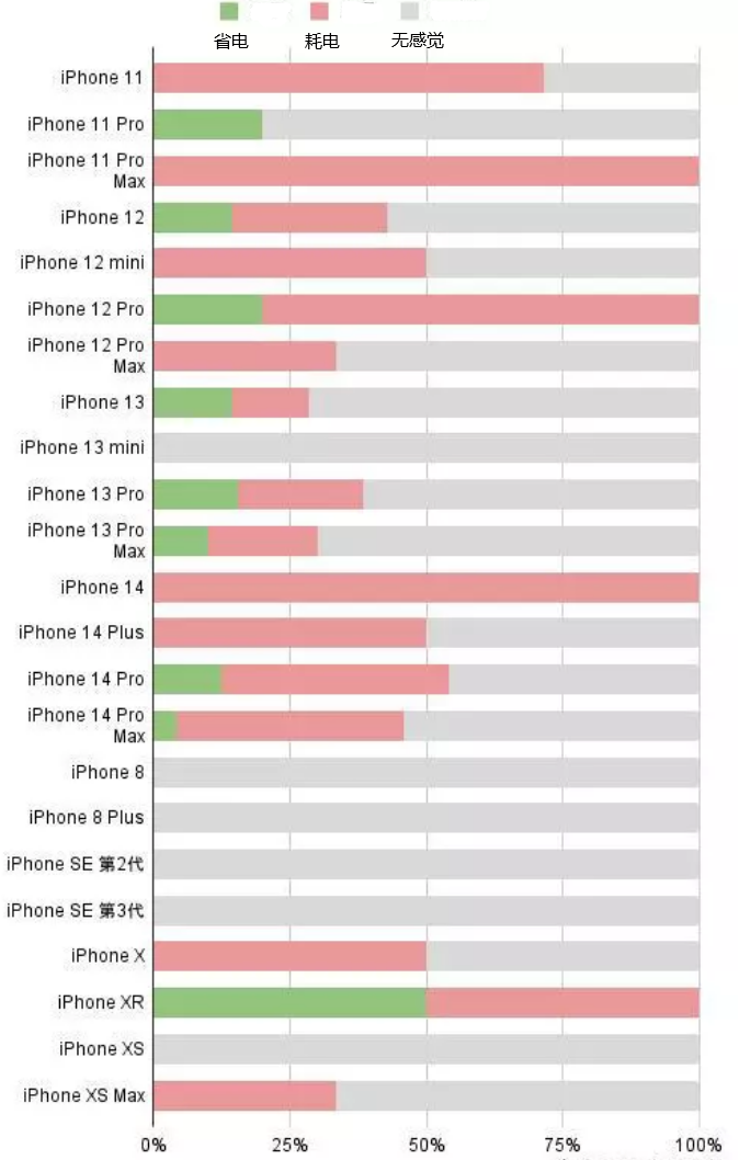 城北苹果手机维修分享iOS16.2太耗电怎么办？iOS16.2续航不好可以降级吗？ 