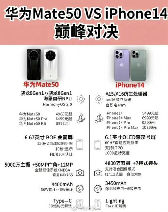 城北苹果14维修分享iPhone14和华为mate50，应该怎么选 