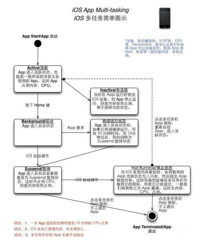 城北苹果手机维修分享iPhone 为什么不加大内存 
