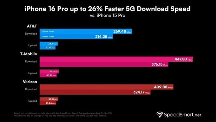 城北苹果手机维修分享iPhone 16 Pro 系列的 5G 速度 