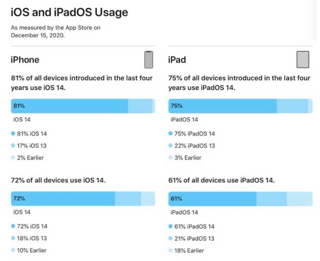 城北苹果手机维修分享有多少用户更新了 iOS 14 