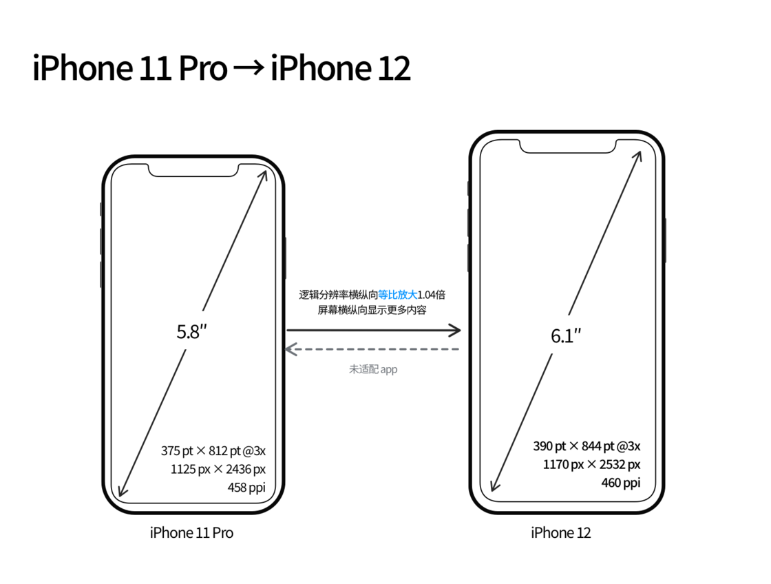 城北苹果手机维修分享iPhone 12 mini 和 iPhone 12 Pro 的尺寸变化会改变显示内容吗 