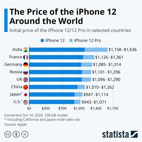城北苹果手机维修分享哪个购买iPhone 12/12 Pro更便宜 